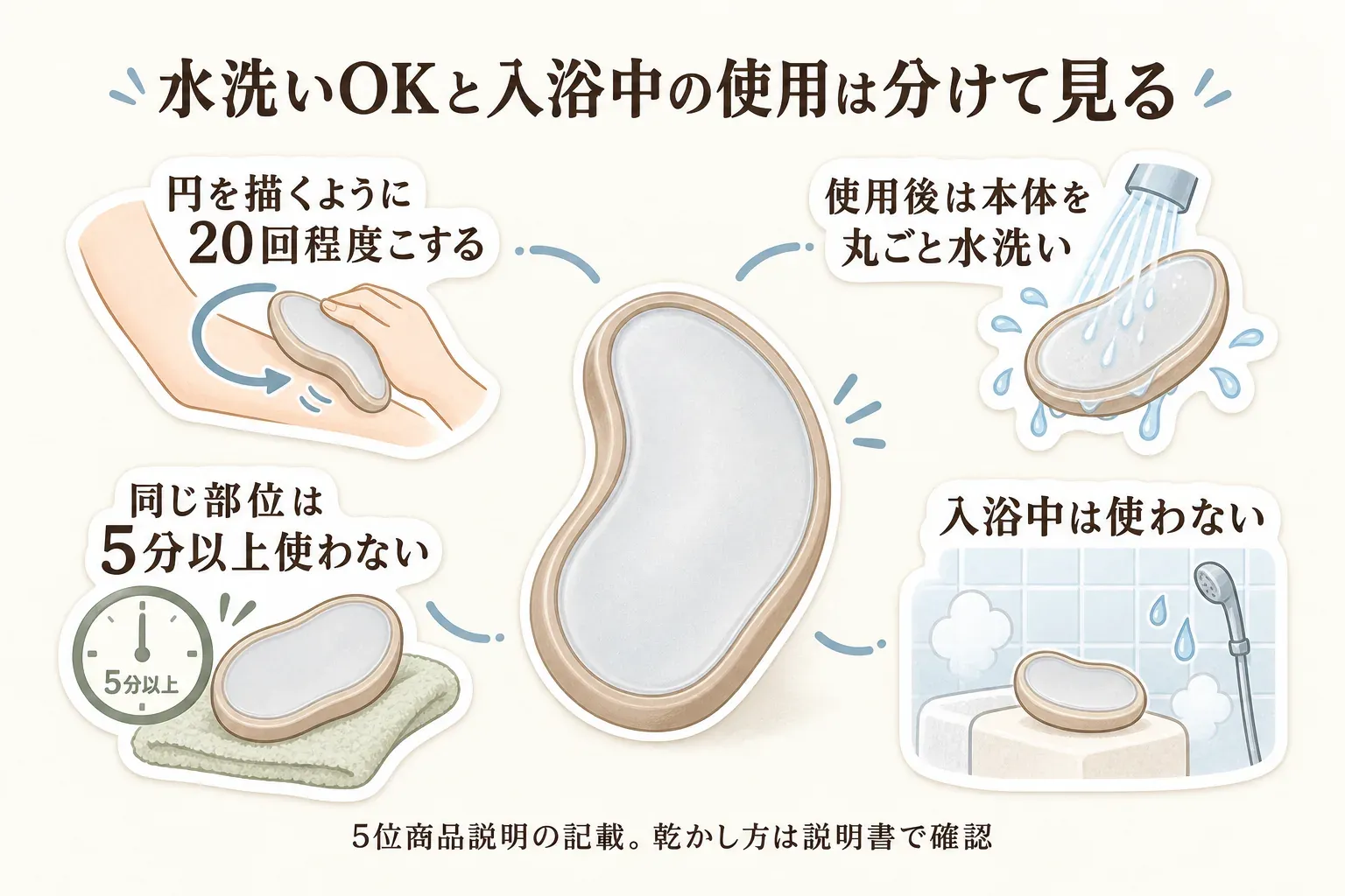 ナノガラス除毛器の水洗いと入浴中の使用を分けて確認する図。円を描くように20回程度こすり、同じ部位は5分以上使わず、使用後は本体を丸ごと水洗いする一方で、入浴中には使わないことを示す。5位商品の商品説明に基づき、乾かし方は説明書で確認する。