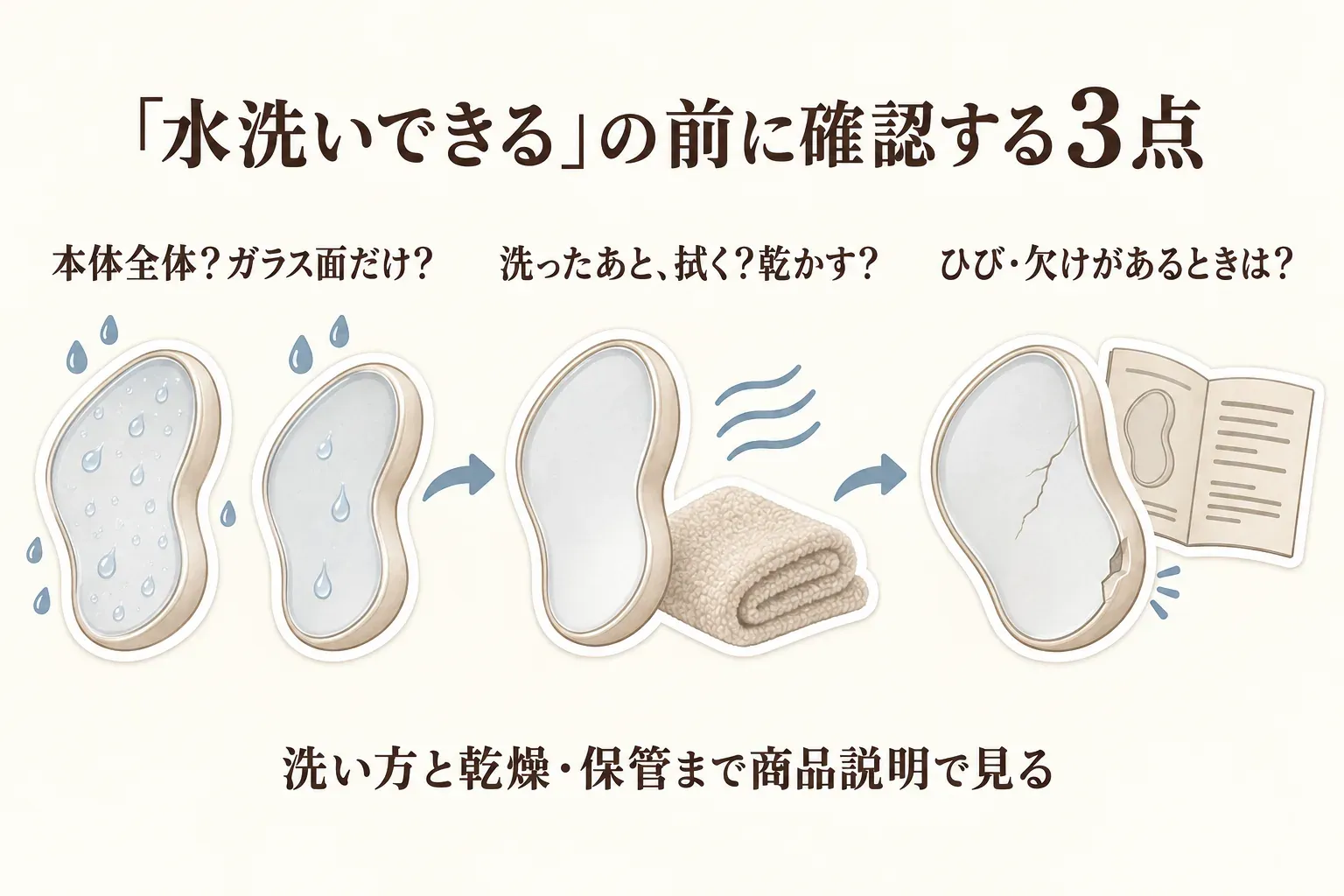 ガラス製除毛パッドの「水洗いできる」表示を確認する3点の図。本体全体かガラス面だけか、洗ったあとに拭くか乾かすか、ガラス面にひび・欠けがあるときの扱いを商品説明で確認し、洗い方から乾燥・保管まで見ることを示す。