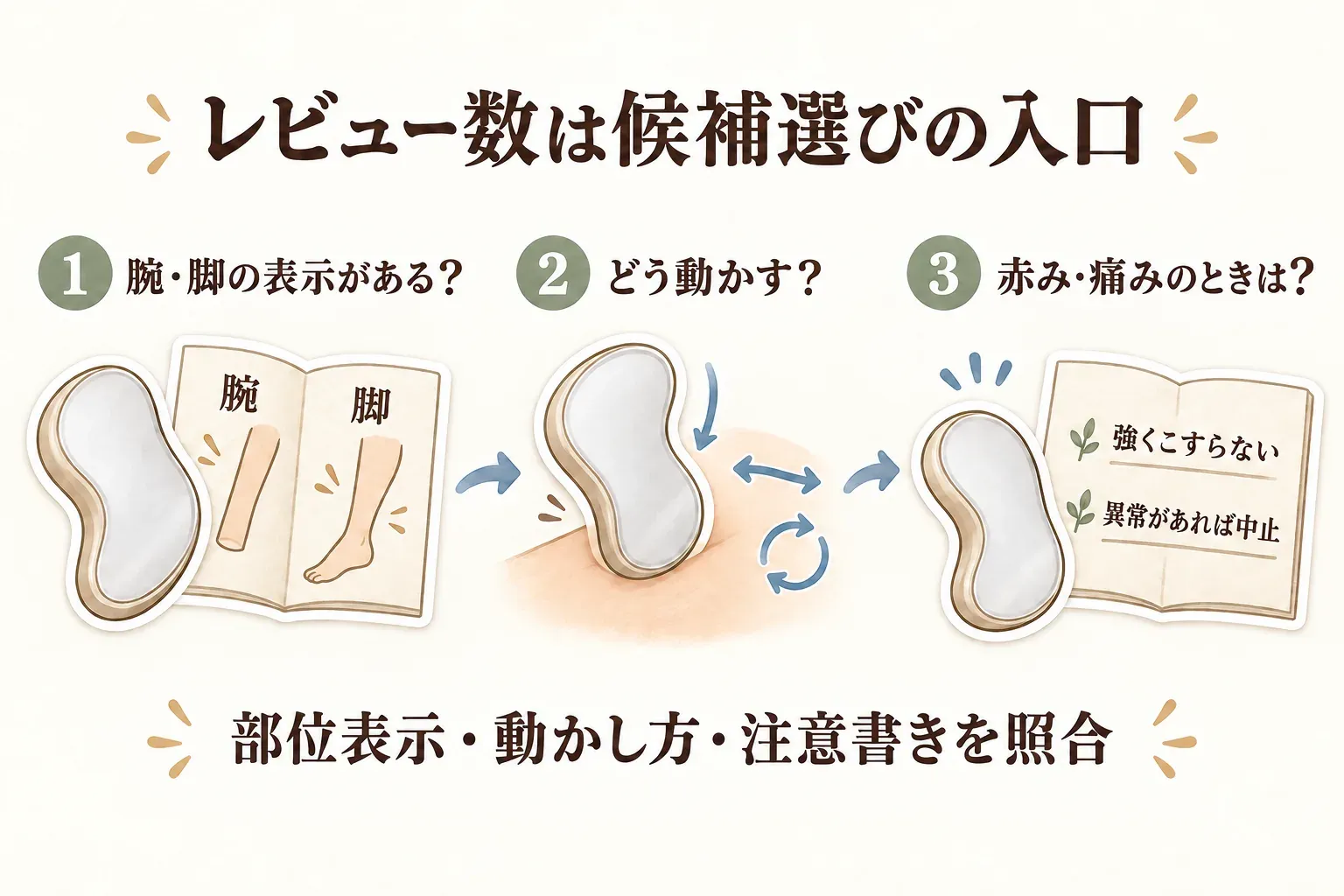 ガラス製除毛パッドを選ぶとき、レビュー数は候補選びの入口とし、1は商品説明に腕・脚の使用部位表示があるか、2はパッドを軽く動かす方向や円を描く使い方、3は強くこすらないことと赤み・痛みなど異常があれば中止する注意書きを確認する図。部位表示・動かし方・注意書きを照合することを示す。