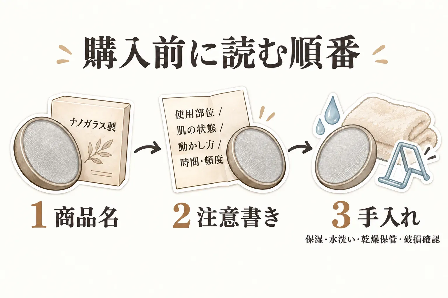 ナノガラス脱毛パッドを購入前に読む順番として、1の商品名でナノガラス製か確認し、2の注意書きで使用部位・肌の状態・動かし方・時間と頻度を読み、3の手入れで保湿・水洗い・乾燥保管・破損確認を行う流れを示した図。