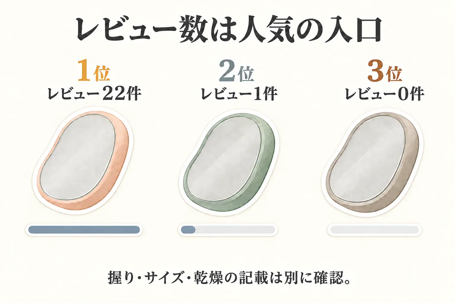 レビュー数は人気の入口であることを示す図。1位はレビュー22件、2位は1件、3位は0件のナノガラス除毛器を並べ、握り・サイズ・乾燥の記載は別に確認するよう案内している。順位と件数は2026年9月12日に取得した商品JSONのreviewCount。