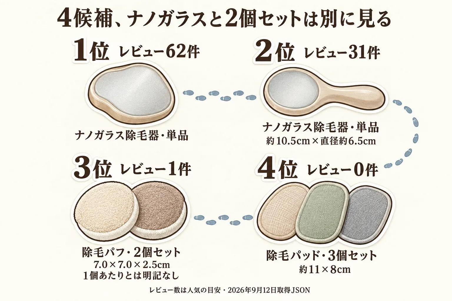 レビュー数順の4候補の比較図。1位はナノガラス除毛器の単品で62件、2位はナノガラス除毛器の単品で31件、3位は除毛パフの2個セットで1件、4位は除毛パッドの3個セットで0件と示す。レビュー数は2026年9月12日取得時点。