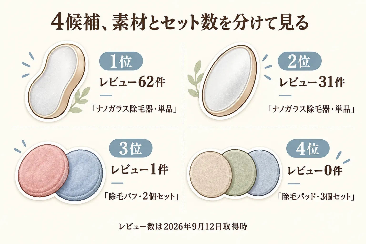 楽天で確認した4候補を、ナノガラス除毛器の単品2品、除毛パフの2個セット、除毛パッドの3個セットに分け、レビュー数が1位62件、2位31件、3位1件、4位0件であることを示す図。レビュー数は2026年9月12日取得時点。