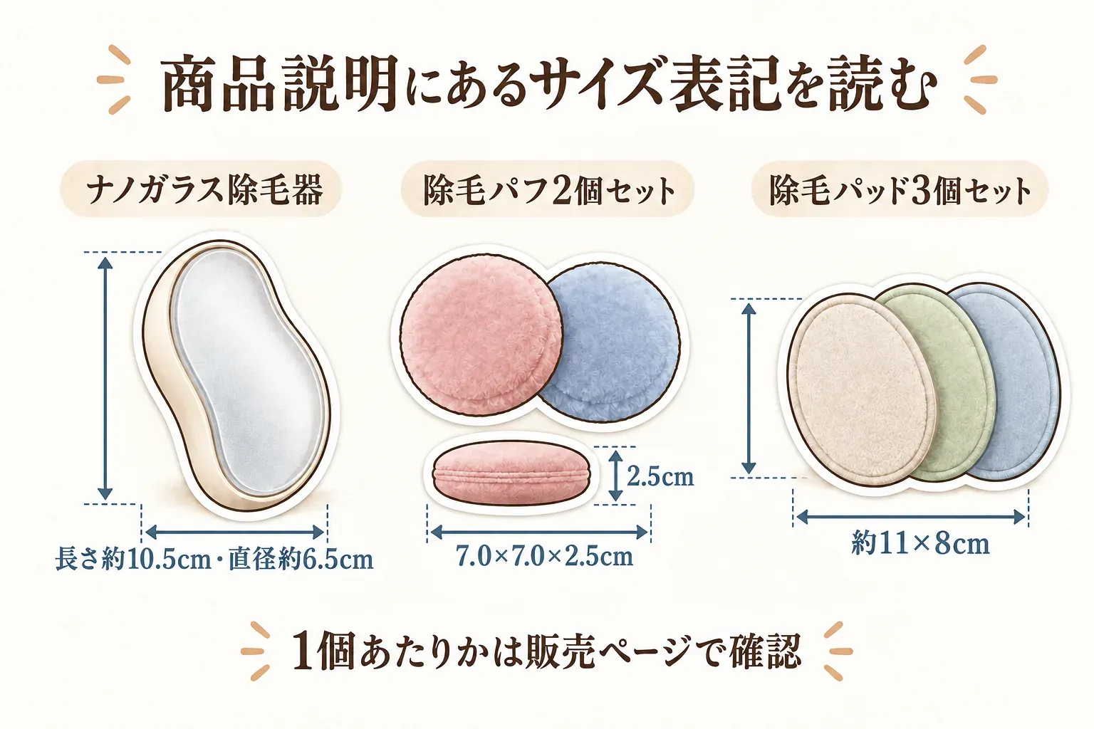 商品説明に記載されたサイズを読む図。ナノガラス除毛器は長さ約10.5cm・直径約6.5cm、除毛パフ2個セットは7.0×7.0×2.5cm、除毛パッド3個セットは約11×8cmと示し、2個セットは1個あたりのサイズか販売ページで確認するよう案内する。