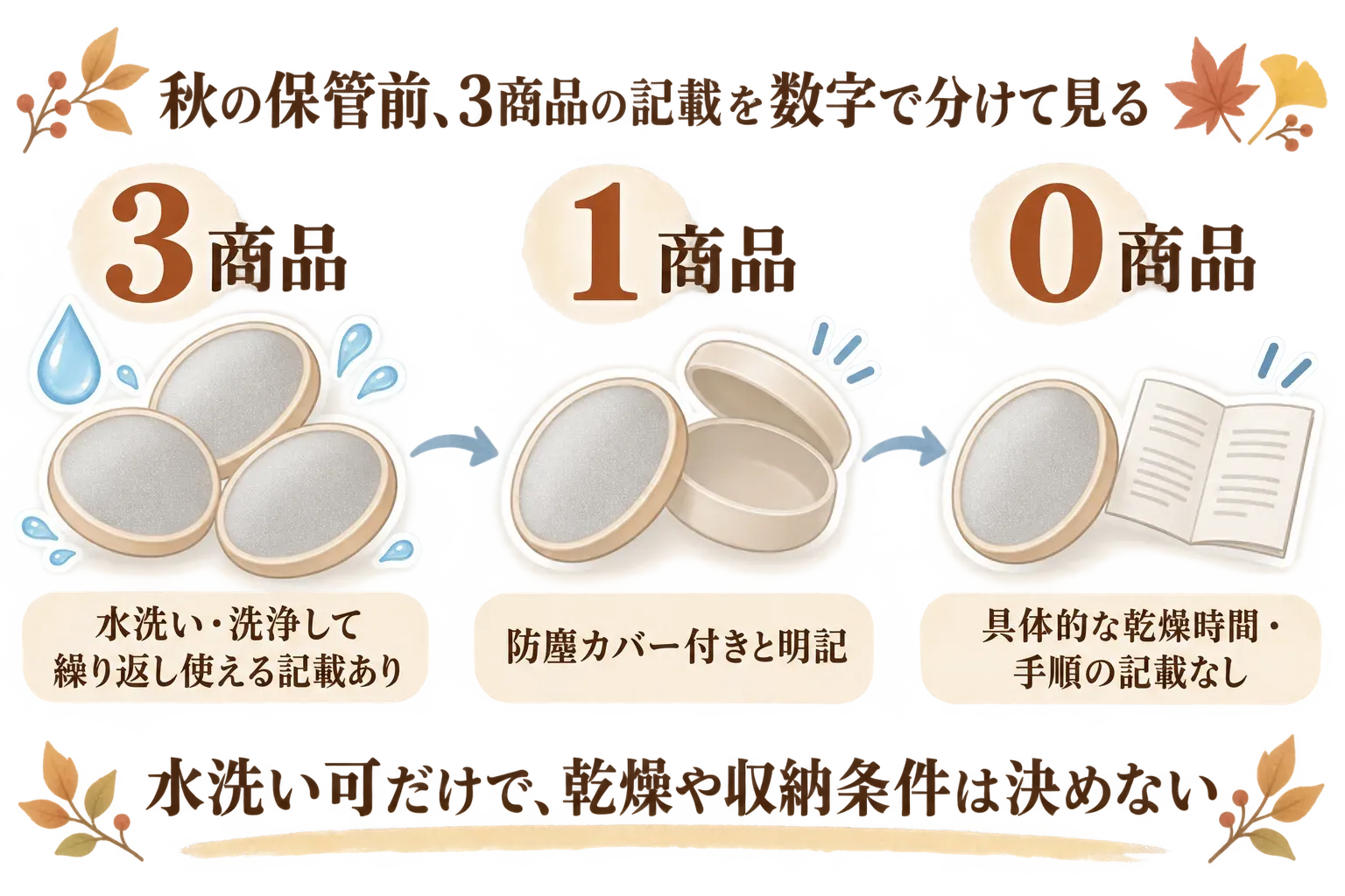 秋の保管前に確認した3商品について、水洗い・洗浄して繰り返し使える記載は3商品すべてにあり、防塵カバー付きの記載は1商品のみ、具体的な乾燥時間・手順の記載は0商品であることを示す図。出典：記事で確認した3商品の商品説明。