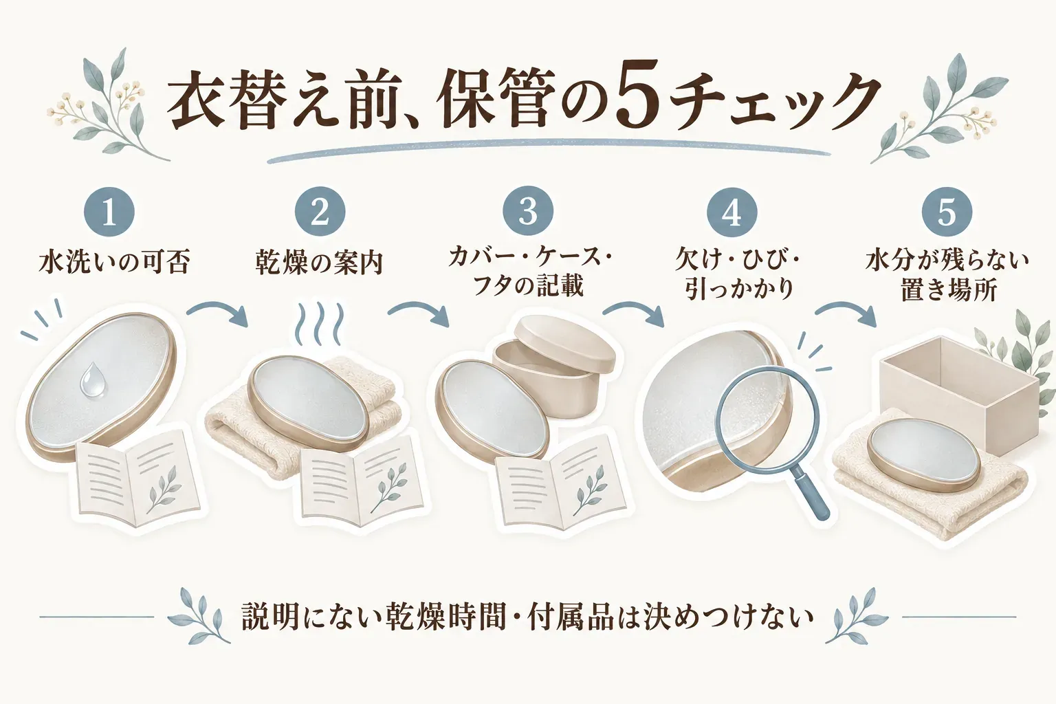 衣替え前の保管で確認する5項目として、水洗いの可否、乾燥の案内、カバー・ケース・フタの記載、ガラス面などの欠け・ひび・引っかかり、水分を残さない置き場所を順に示す図。説明にない乾燥時間や付属品は決めつけないと伝えている。