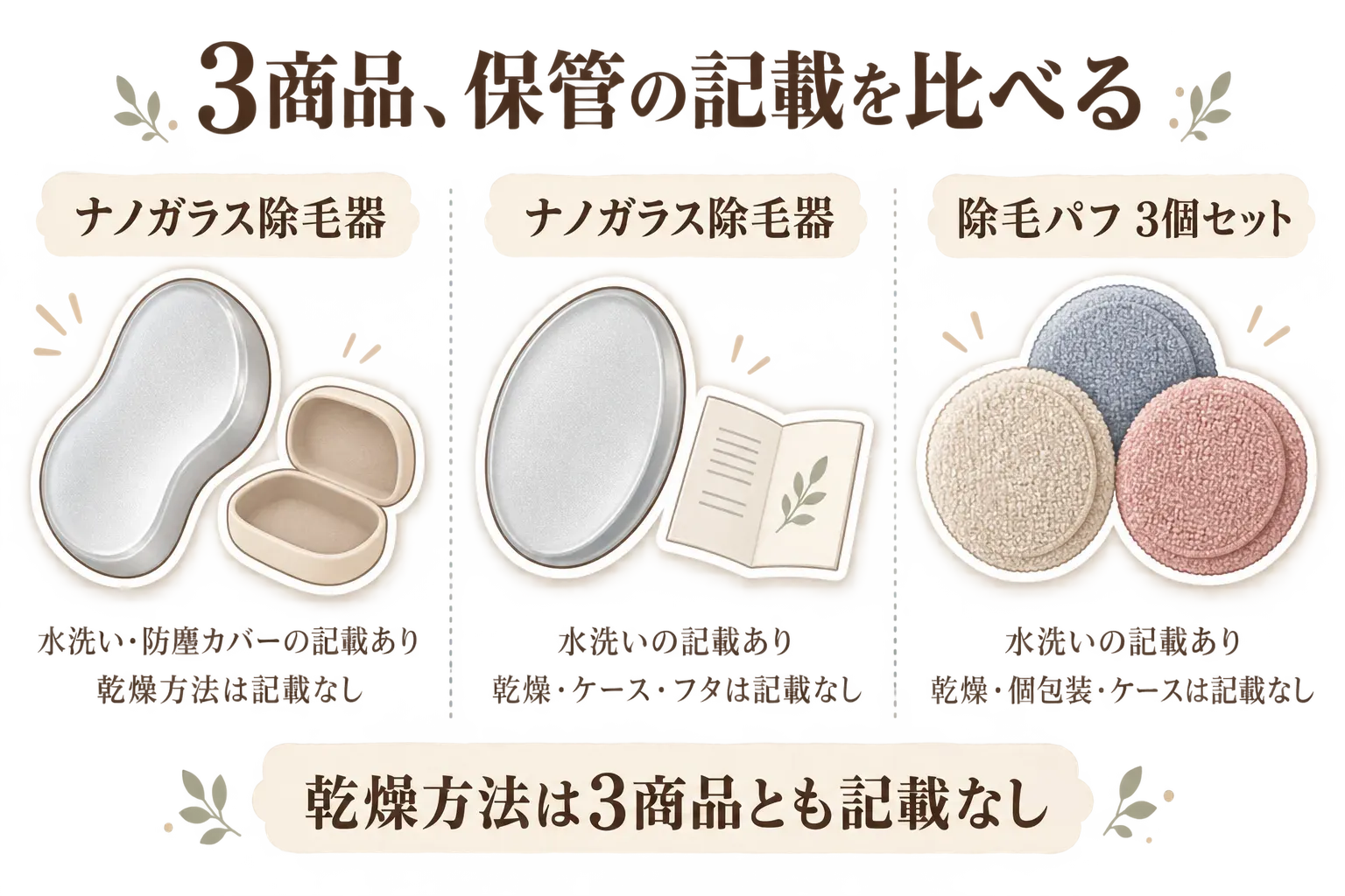 3商品の保管に関する記載を比較する図。防塵カバー付きナノガラス除毛器は水洗い・防塵カバーの記載があり乾燥方法は記載なし、別のナノガラス除毛器は水洗いの記載があり乾燥・ケース・フタは記載なし、3個セット除毛パフは水洗いの記載があり乾燥・個包装・ケースは記載なし。3商品とも乾燥方法は記載なし。出典：記事で確認した3商品の商品説明。