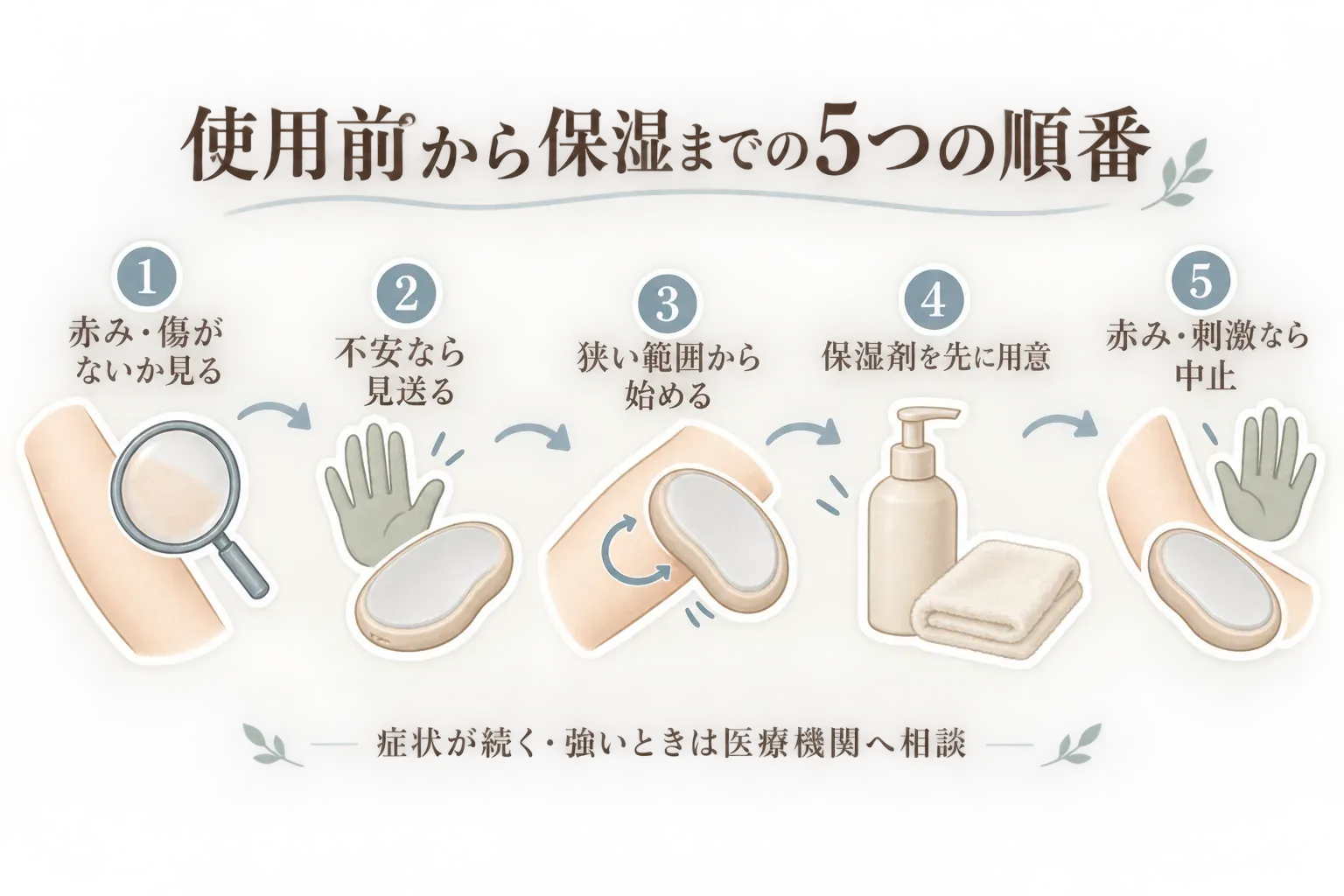 ナノガラス除毛器の使用前から保湿までの5手順を示す図。赤み・傷がないか確認し、不安なら見送り、使うなら狭い範囲から始め、保湿剤を先に用意し、赤み・刺激が出たら中止する。症状が続く・強いときは医療機関へ相談する。