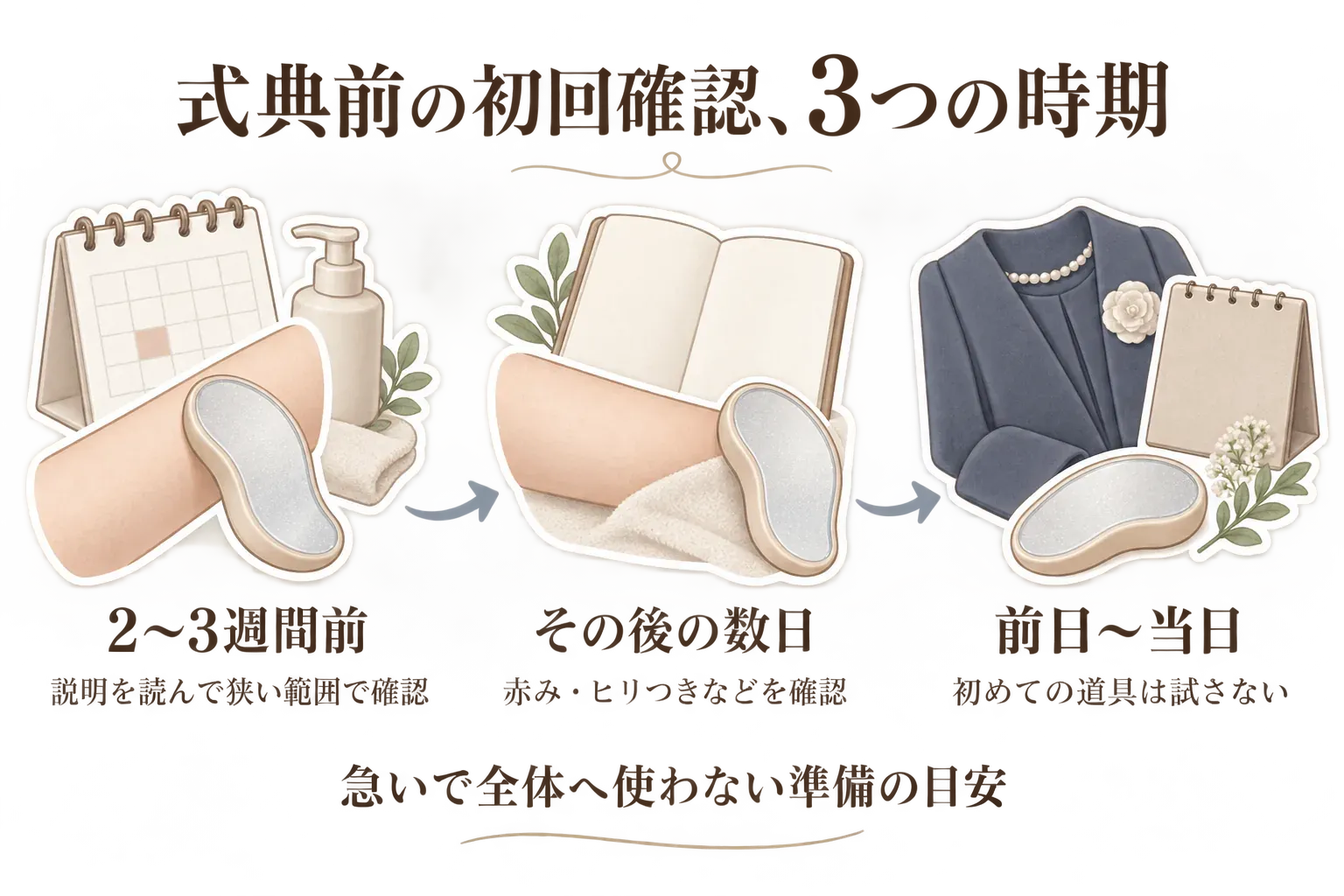 式典前の初回確認を3つの時期に分けた図。2〜3週間前は商品説明を読んで狭い範囲で確認し、その後の数日は赤み・ヒリつきなどを確認、前日〜当日は初めての道具を試さない流れを示す。