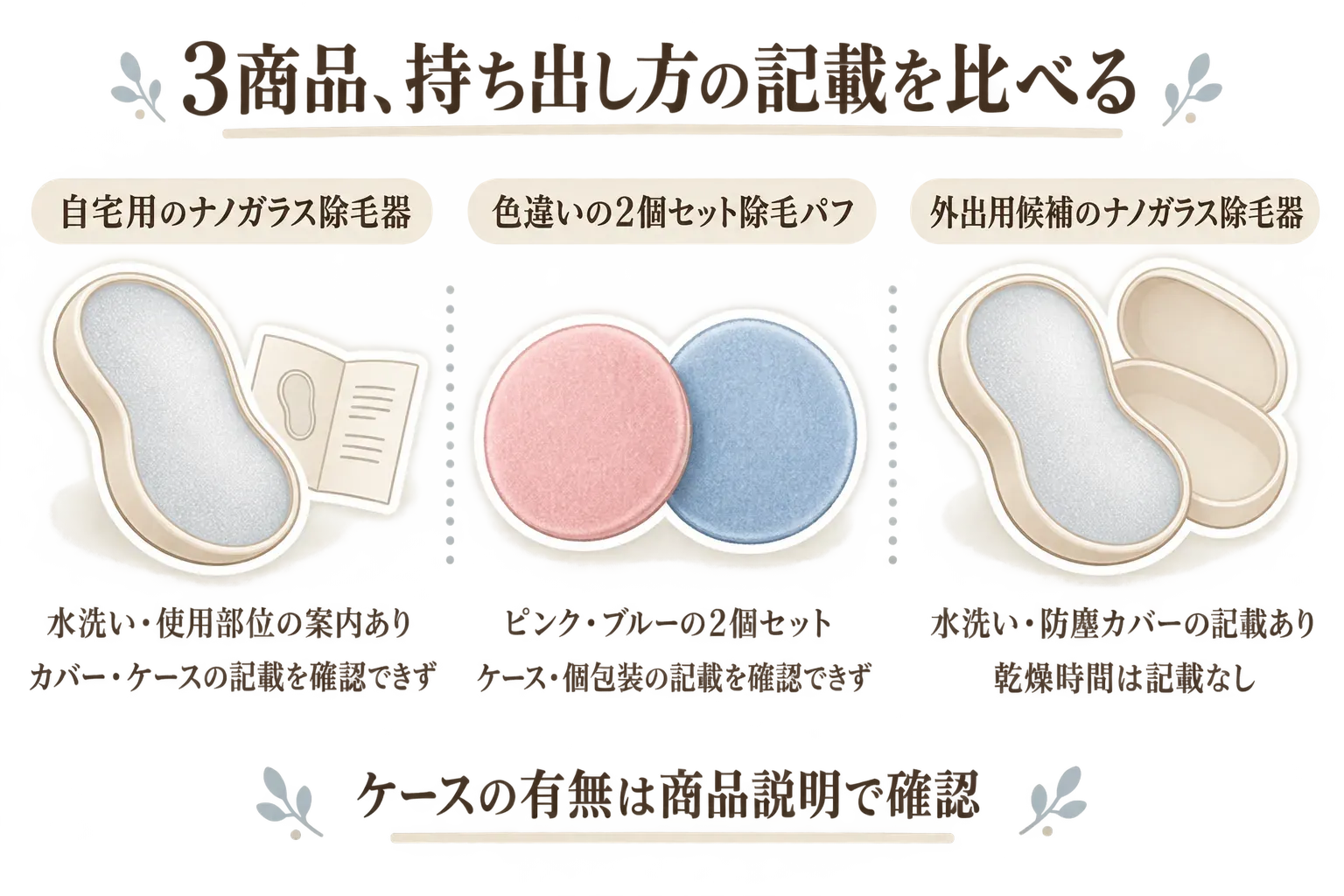 3商品の持ち出し・保管に関する記載を比べた図。自宅用のナノガラス除毛器は水洗い・使用部位の案内がありカバー・ケースの記載は確認できず、ピンク・ブルーの2個セット除毛パフはケース・個包装の記載を確認できず、外出用候補のナノガラス除毛器は水洗い・防塵カバーの記載があり乾燥時間は記載なしと示す。ケースの有無は商品説明で確認する。