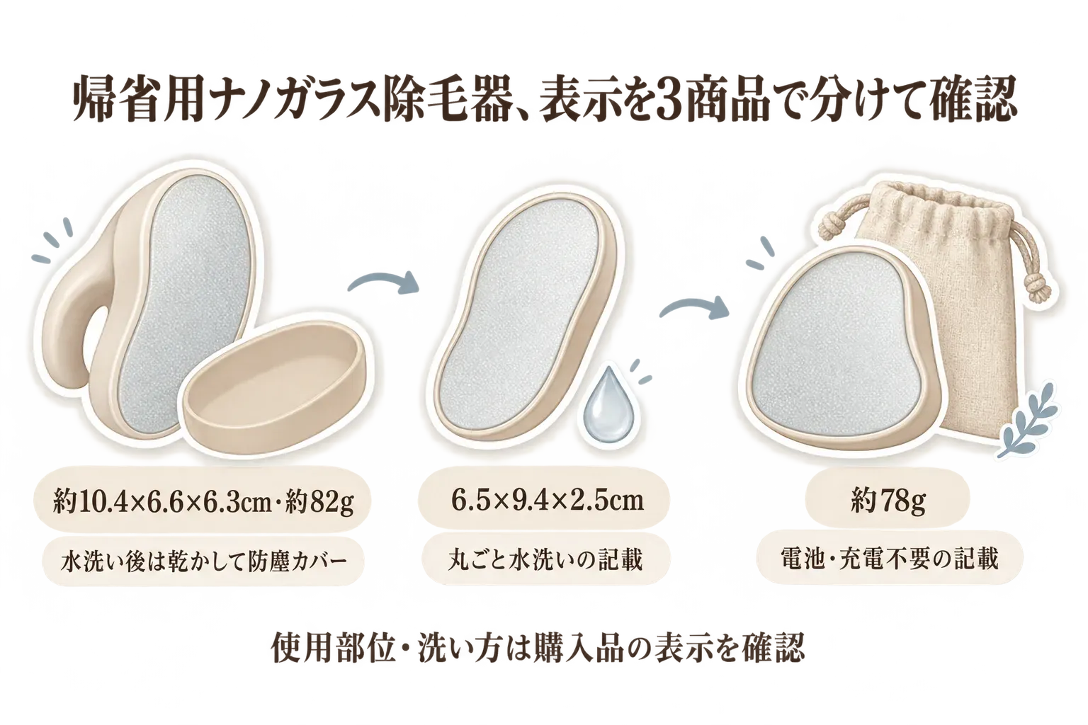 帰省用ナノガラス除毛器3商品の確認点を示す図。約10.4×6.6×6.3cm・約82gの商品は水洗い後に乾かして防塵カバーを付けること、6.5×9.4×2.5cmの商品は丸ごと水洗いの記載、約78gの商品は電池・充電不要の記載があり、使用部位と洗い方は購入品の表示で確認する。