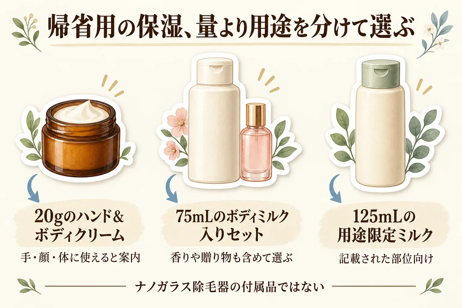 帰省用の保湿用品を用途別に分ける図。手・顔・体に使える案内の20gハンド＆ボディクリーム、香りや贈り物も含めて選ぶ75mLボディミルク入りセット、記載された部位向けの125mL用途限定ミルクを示し、いずれもナノガラス除毛器の付属品ではないことを説明する。